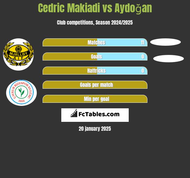 Cedric Makiadi vs Aydoğan h2h player stats