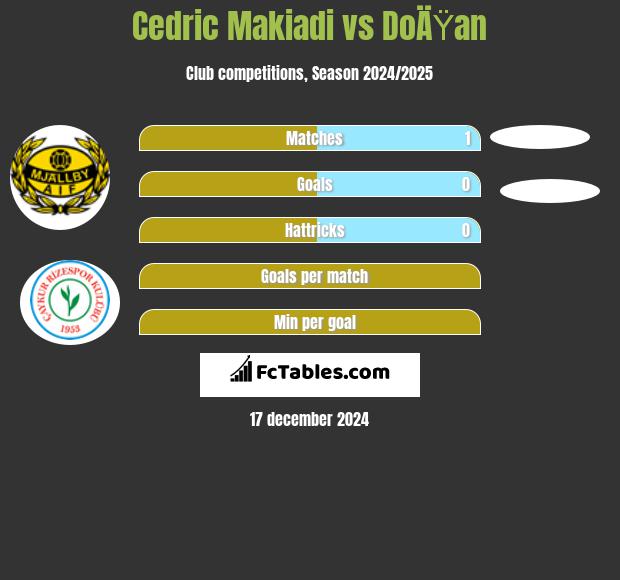 Cedric Makiadi vs DoÄŸan h2h player stats