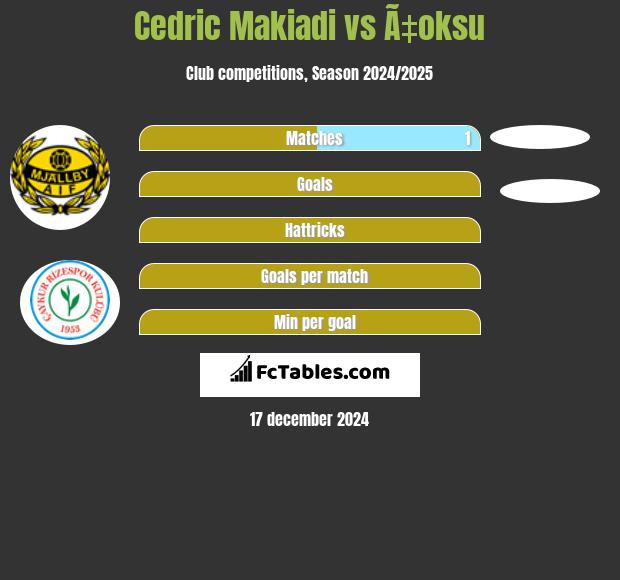 Cedric Makiadi vs Ã‡oksu h2h player stats