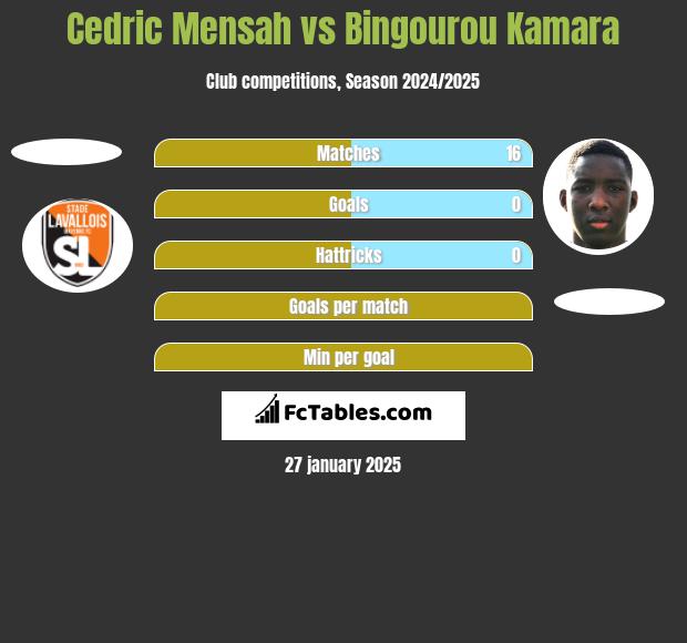 Cedric Mensah vs Bingourou Kamara h2h player stats