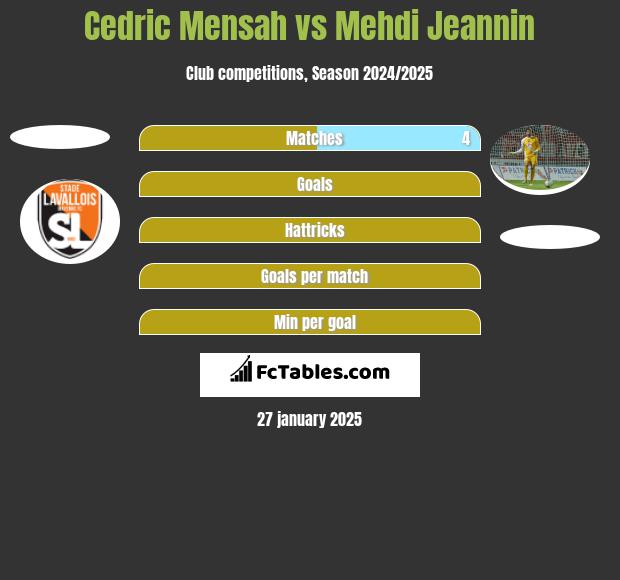 Cedric Mensah vs Mehdi Jeannin h2h player stats