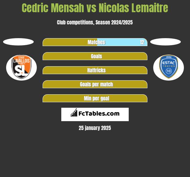 Cedric Mensah vs Nicolas Lemaitre h2h player stats