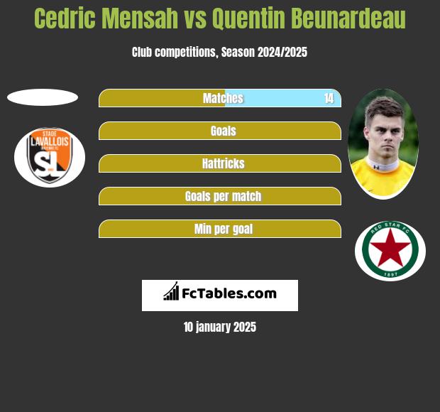 Cedric Mensah vs Quentin Beunardeau h2h player stats