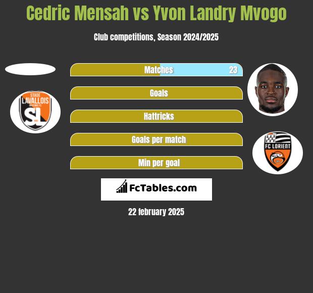 Cedric Mensah vs Yvon Landry Mvogo h2h player stats