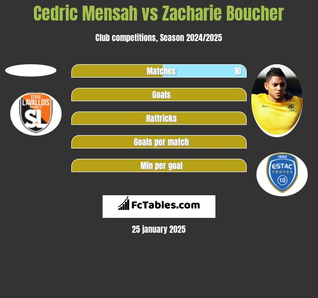 Cedric Mensah vs Zacharie Boucher h2h player stats