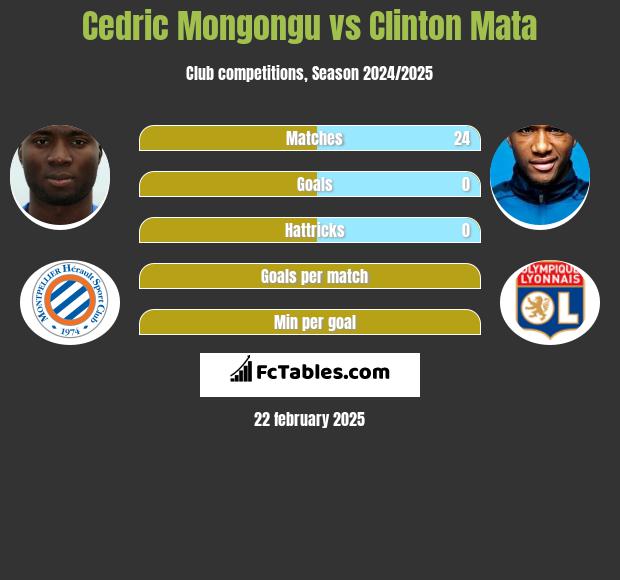 Cedric Mongongu vs Clinton Mata h2h player stats