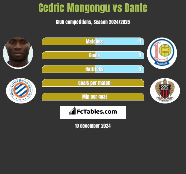 Cedric Mongongu vs Dante h2h player stats