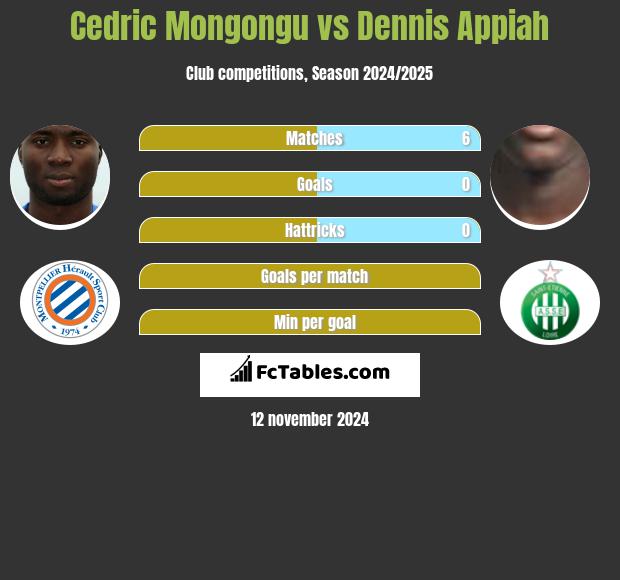 Cedric Mongongu vs Dennis Appiah h2h player stats