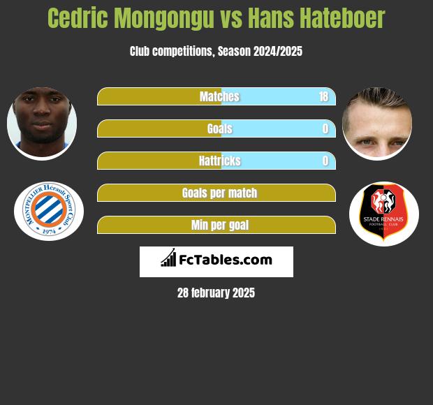 Cedric Mongongu vs Hans Hateboer h2h player stats