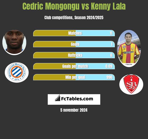 Cedric Mongongu vs Kenny Lala h2h player stats