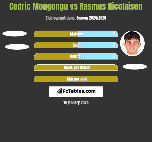 Cedric Mongongu vs Rasmus Nicolaisen h2h player stats