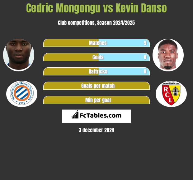 Cedric Mongongu vs Kevin Danso h2h player stats