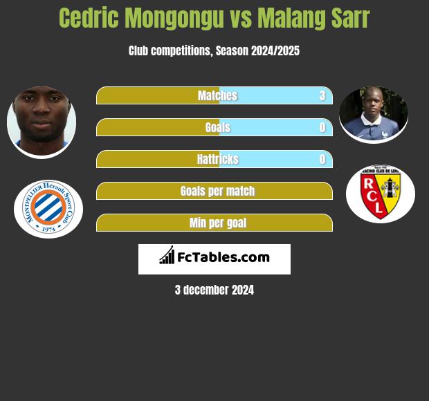 Cedric Mongongu vs Malang Sarr h2h player stats