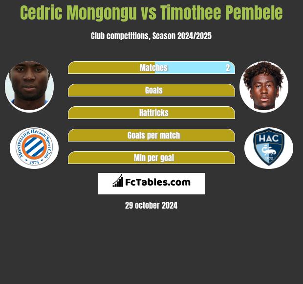 Cedric Mongongu vs Timothee Pembele h2h player stats