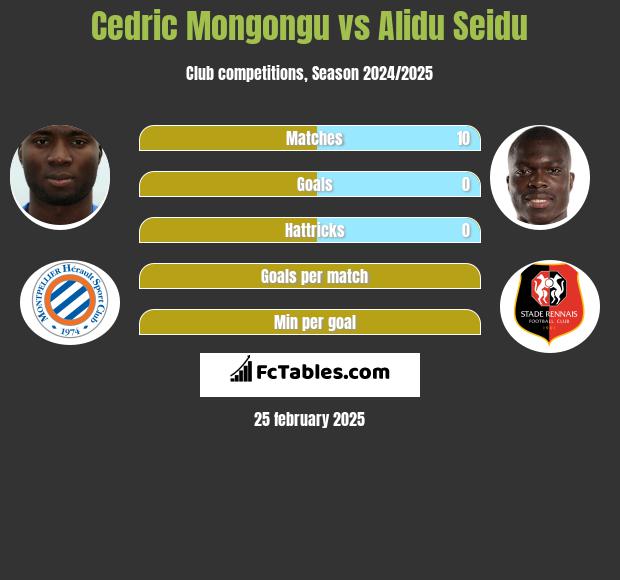 Cedric Mongongu vs Alidu Seidu h2h player stats