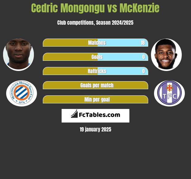 Cedric Mongongu vs McKenzie h2h player stats