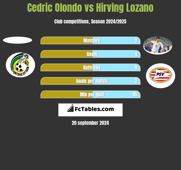 Cedric Olondo vs Hirving Lozano h2h player stats