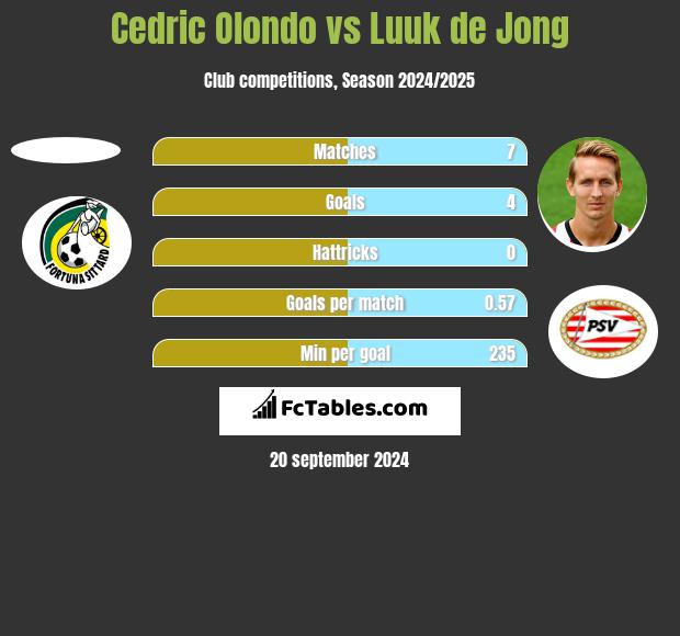 Cedric Olondo vs Luuk de Jong h2h player stats