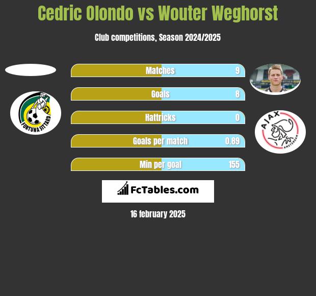 Cedric Olondo vs Wouter Weghorst h2h player stats