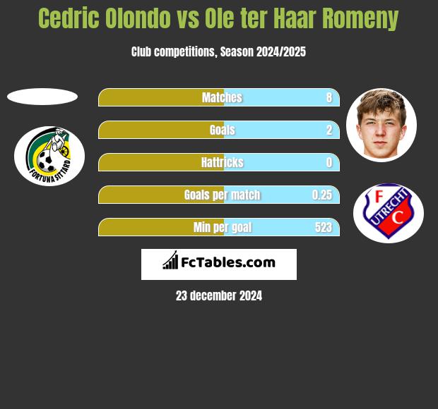 Cedric Olondo vs Ole ter Haar Romeny h2h player stats