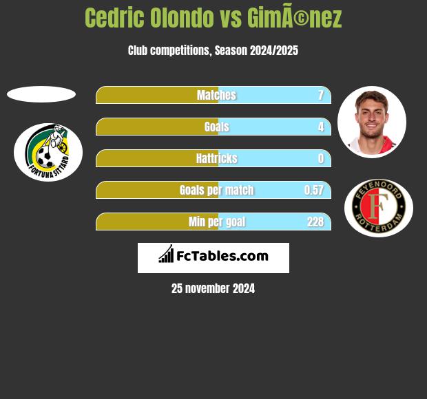 Cedric Olondo vs GimÃ©nez h2h player stats