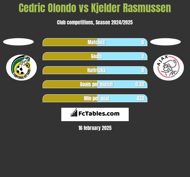 Cedric Olondo vs Kjelder Rasmussen h2h player stats