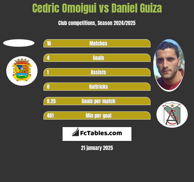 Cedric Omoigui vs Daniel Guiza h2h player stats