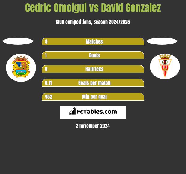 Cedric Omoigui vs David Gonzalez h2h player stats