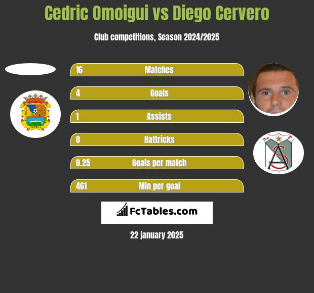 Cedric Omoigui vs Diego Cervero h2h player stats