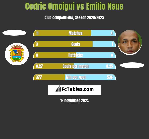 Cedric Omoigui vs Emilio Nsue h2h player stats