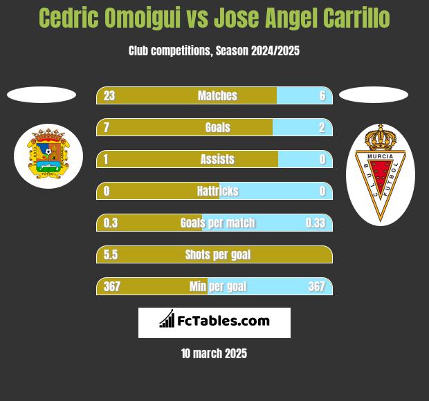 Cedric Omoigui vs Jose Angel Carrillo h2h player stats