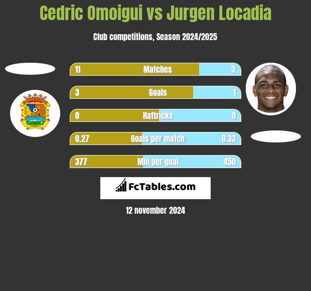 Cedric Omoigui vs Jurgen Locadia h2h player stats