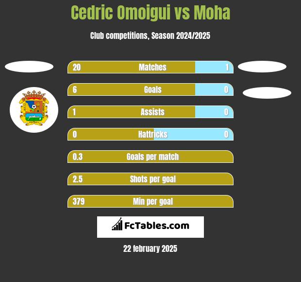 Cedric Omoigui vs Moha h2h player stats