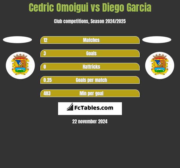 Cedric Omoigui vs Diego Garcia h2h player stats