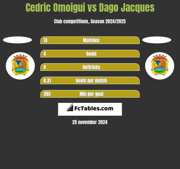 Cedric Omoigui vs Dago Jacques h2h player stats