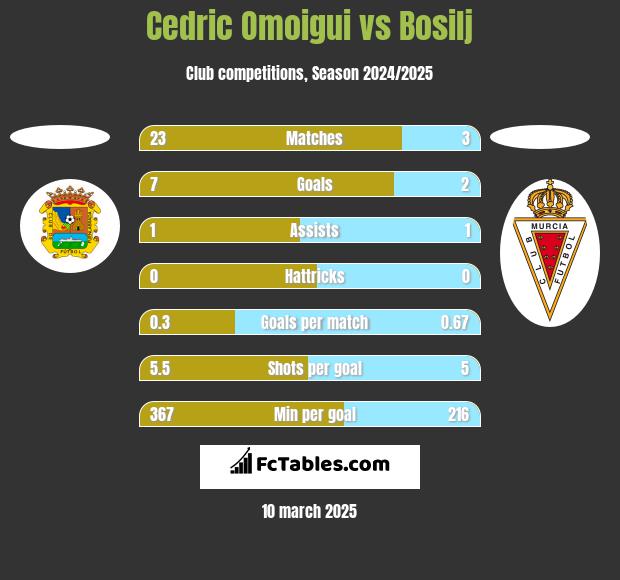 Cedric Omoigui vs Bosilj h2h player stats