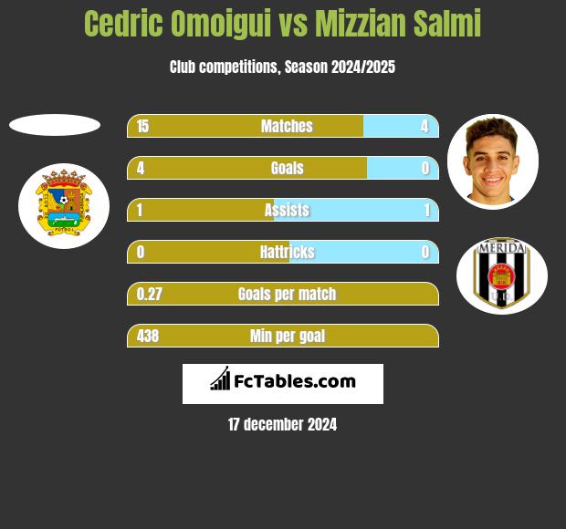 Cedric Omoigui vs Mizzian Salmi h2h player stats