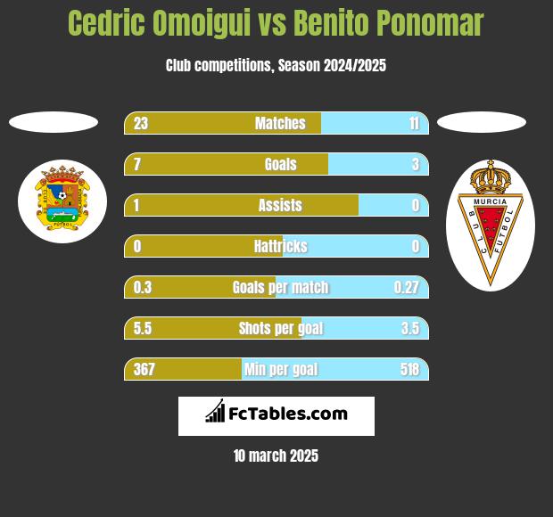 Cedric Omoigui vs Benito Ponomar h2h player stats