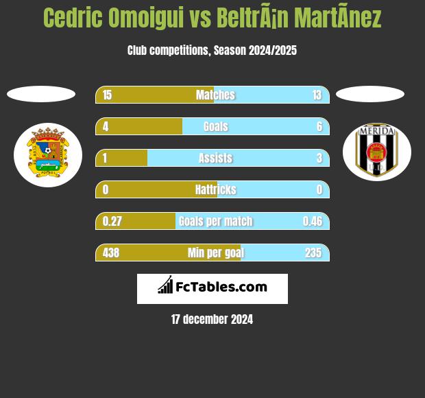 Cedric Omoigui vs BeltrÃ¡n MartÃ­nez h2h player stats