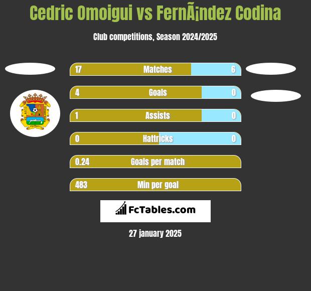 Cedric Omoigui vs FernÃ¡ndez Codina h2h player stats