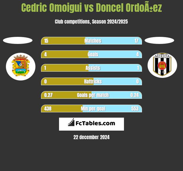 Cedric Omoigui vs Doncel OrdoÃ±ez h2h player stats