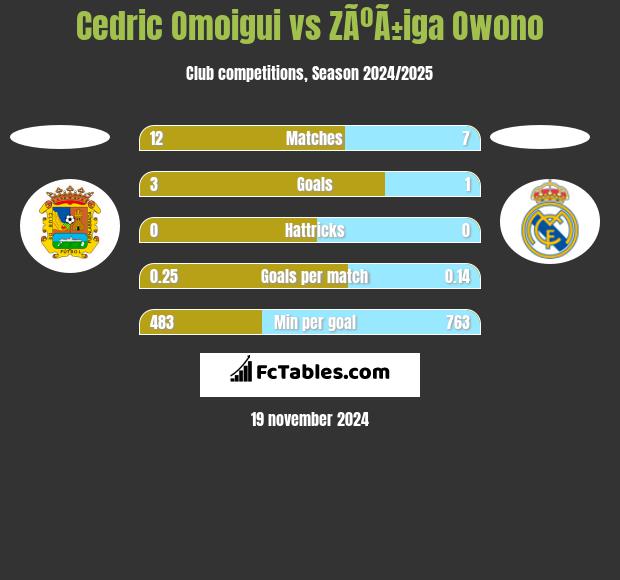 Cedric Omoigui vs ZÃºÃ±iga Owono h2h player stats