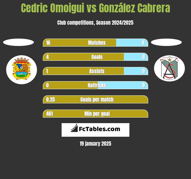 Cedric Omoigui vs González Cabrera h2h player stats