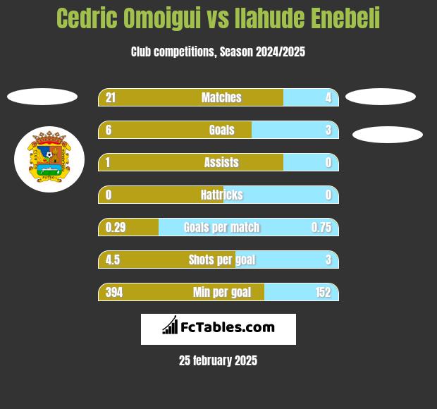 Cedric Omoigui vs Ilahude Enebeli h2h player stats