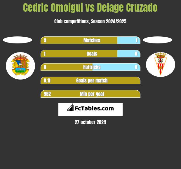 Cedric Omoigui vs Delage Cruzado h2h player stats