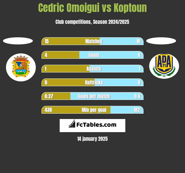 Cedric Omoigui vs Koptoun h2h player stats