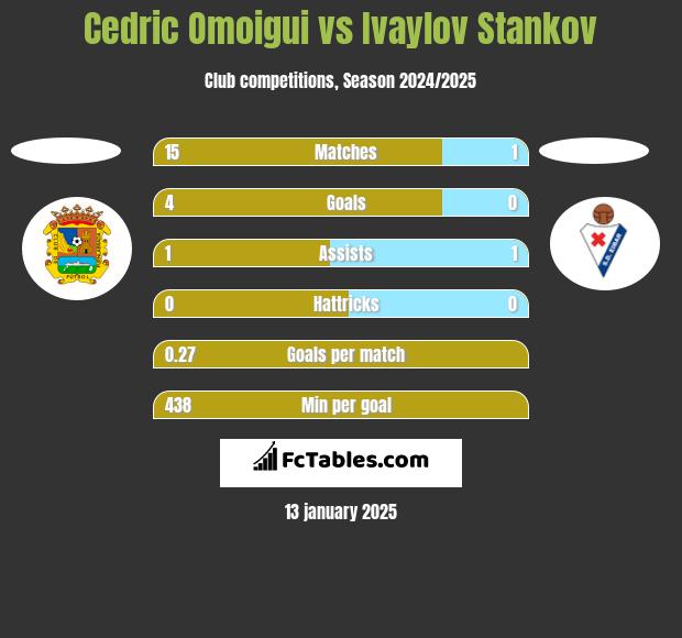 Cedric Omoigui vs Ivaylov Stankov h2h player stats