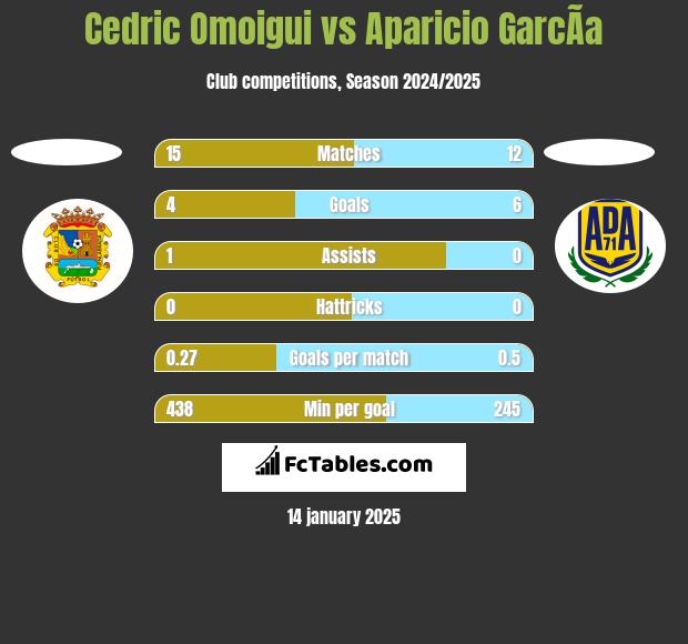 Cedric Omoigui vs Aparicio GarcÃ­a h2h player stats