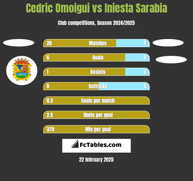 Cedric Omoigui vs Iniesta Sarabia h2h player stats