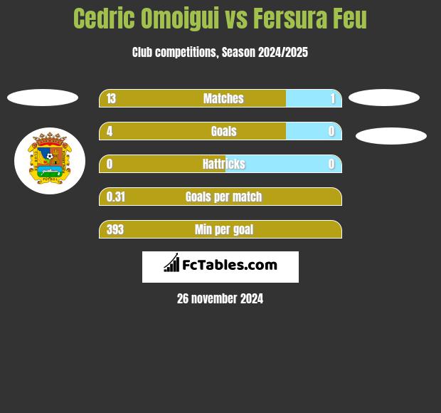 Cedric Omoigui vs Fersura Feu h2h player stats